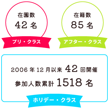 在園数 42名 プリ・クラス / 在籍数 85名 アフター・クラス / 2006年12月以来42回開催 参加人数累計1518名 ホリデー・クラス